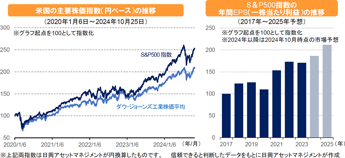 米国の主要株価指数（円ベース）の推移/S＆P500指数の年間EPS（一株当たり利益）の推移