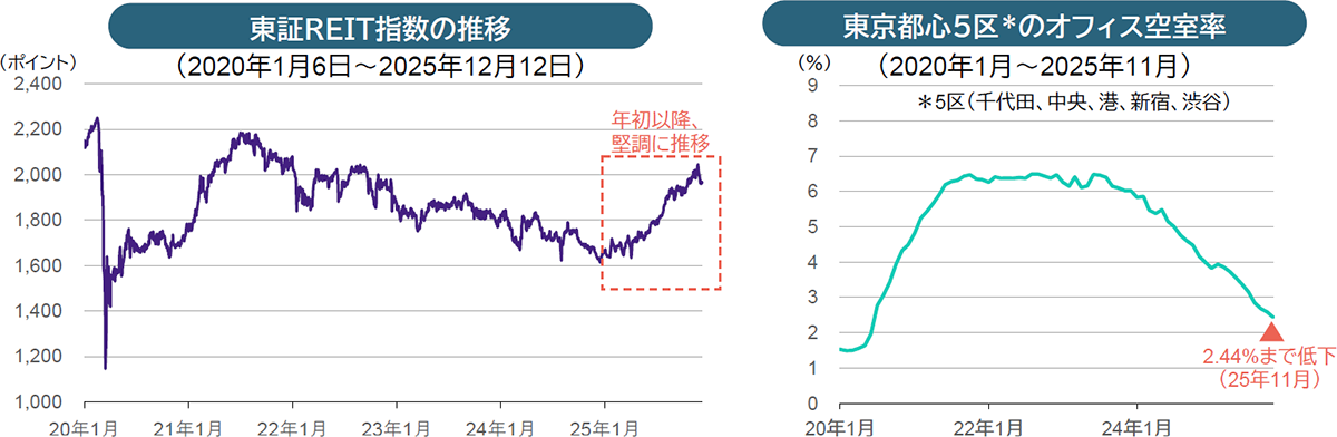 東証REIT指数の推移 東京都心5区（千代田、中央、港、新宿、渋谷）のオフィス空室率