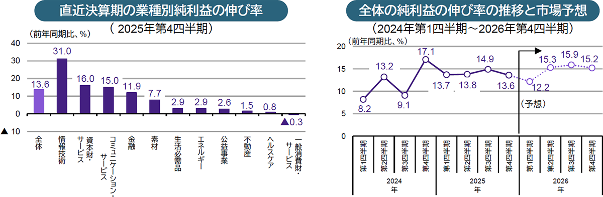 直近決算期の業種別純利益の伸び率、全体の純利益の伸び率の推移と市場予想