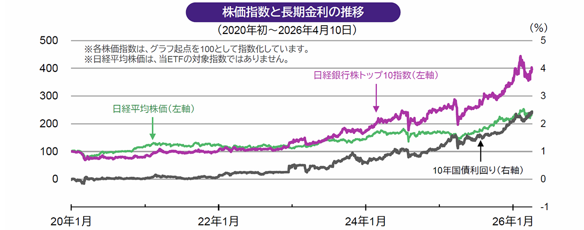 株価指数と長期金利の推移