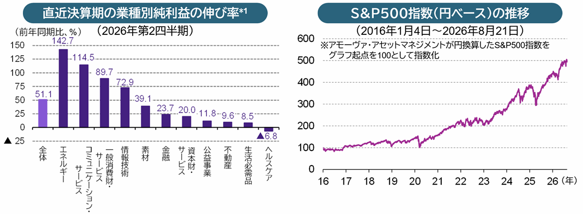 直近決算期の業種別純利益の伸び率、S&P500指数（円ベース）の推移