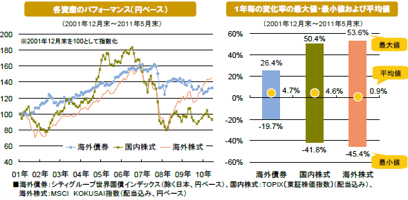 各資産のパフォーマンス（円ベース） / 1年毎の変化率の最大値・最小値および平均値