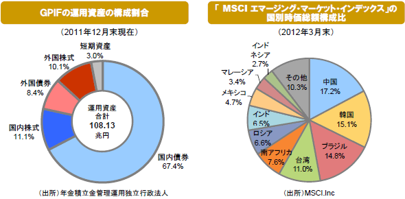 ＧＰＩＦの運用資産の構成割合/「MSCI エマージング・マーケット・インデックス」の国別時価総額構成比