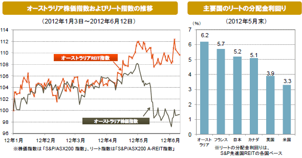 オーストラリア株価指数およびリート指数の推移/主要国のリートの分配金利回り