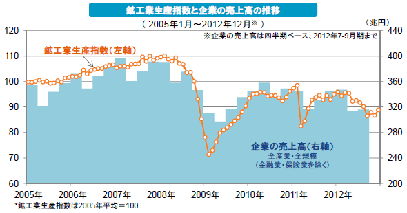鉱工業生産指数と企業の売上高の推移