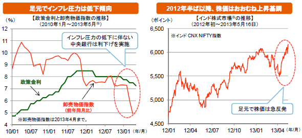 足元でインフレ圧力は低下傾向/2012年半ば以降、株価はおおむね上昇基調