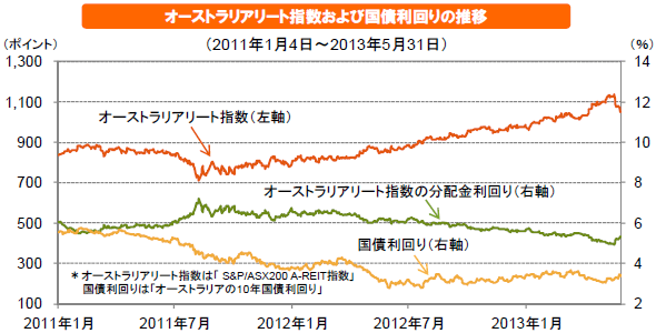 オーストラリアリート指数および国債利回りの推移