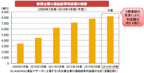 新興企業の連結経常利益額の推移