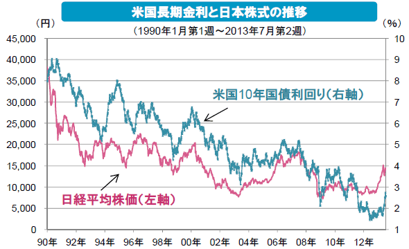 米国長期金利と日本株式の推移