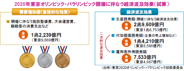 2020年東京オリンピック・パラリンピック開催に伴なう経済波及効果(試算)