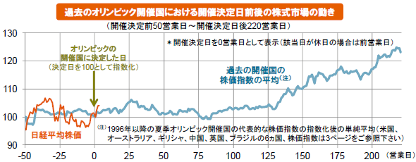 過去のオリンピック開催国における開催決定日前後の株式市場の動き