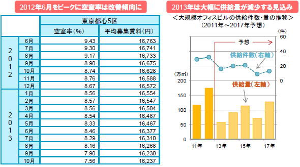 2012年6月をピークに空室率は改善傾向に/2013年は大幅に供給量が減少する見込み
