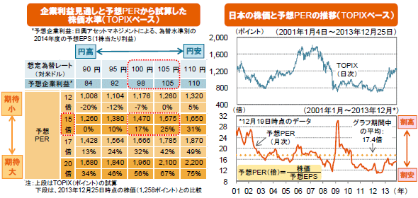 企業利益見通しと予想PERから試算した株価水準(TOPIXベース)/日本の株価と予想PERの推移(TOPIXベース)