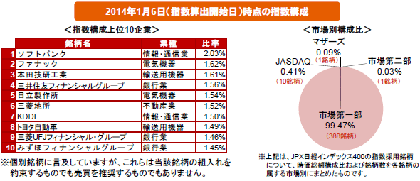 2014年1月6日(指数算出開始日)時点の指数構成