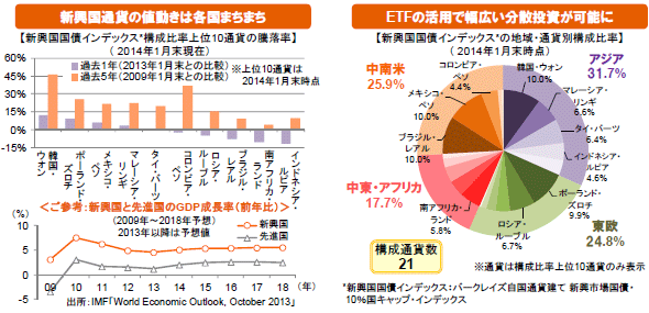 新興国通貨の値動きは各国まちまち / ETFの活用で幅広い分散投資が可能に