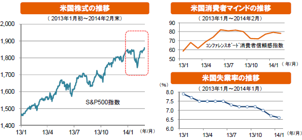 米国株式の推移 / 米国消費者マインドの推移 / 米国失業率の推移