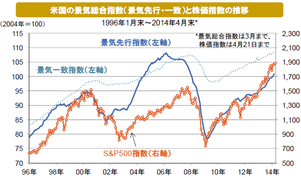 米国の景気総合指数(景気先行・一致)と株価指数の推移