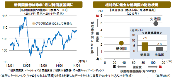 新興国債券は昨年9月以降回復基調に/相対的に健全な新興国の財政状況