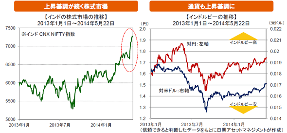 「上昇基調が続く株式市場」【インドの株式市場の推移】2013年1月1日~2014年5月22日(左図)、「通貨も上昇基調に」【インドルピーの推移】2013年1月1日~2014年5月22日(右図)
