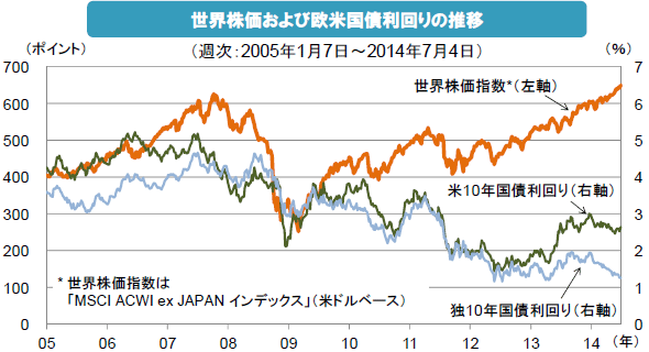 世界株価および欧米国債利回りの推移