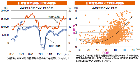 日本株式の価格とROEの推移/日本株式のROEとPBRの関係