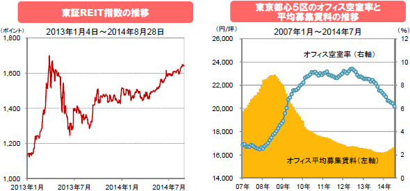 東証REIT指数の推移/東京都心5区のオフィス空室率と平均募集賃料の推移