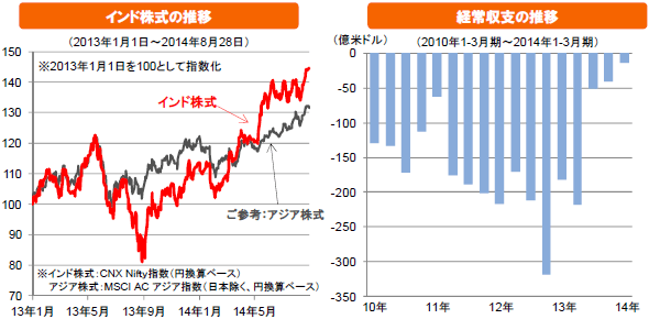 インド株式の推移/経常収支の推移