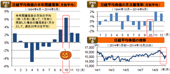 日経平均株価の半年間騰落率(月別平均)/日経平均株価の月次騰落率(月別平均)/日経平均株価の推移