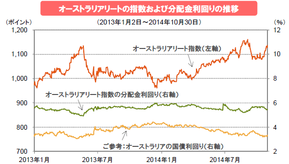 オーストラリアリートの指数および分配金利回りの推移