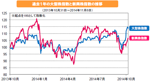 過去1年の大型株指数と新興株指数の推移