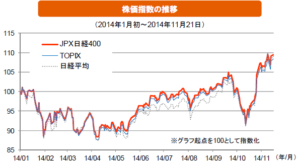 株価指数の推移