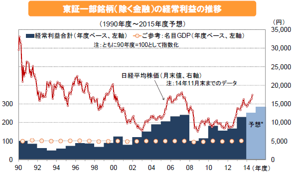 東証一部銘柄(除く金融)の経常利益の推移