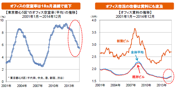 オフィスの空室率は18ヵ月連続で低下/オフィス市況の改善は賃料にも波及