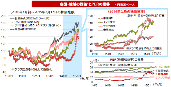 各国・地域の株価*とPERの推移 *円換算ベース