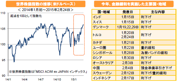 世界株価指数の推移(米ドルベース)/今年、金融緩和を実施した主要国・地域