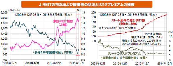 J-REITの市況および増資等の状況とリスクプレミアムの推移