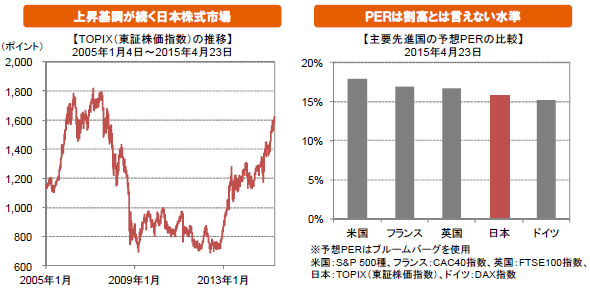 上昇基調が続く日本株式市場/PERは割高とは言えない水準