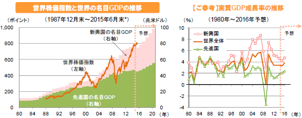 世界株価指数と世界の名目GDPの推移