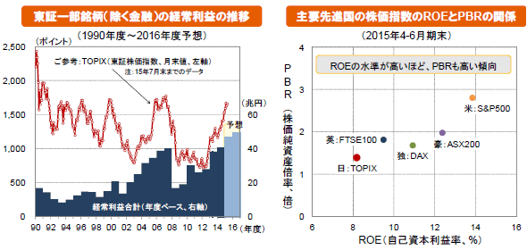 東証一部銘柄(除く金融)の経常利益の推移/主要先進国の株価指数のROEとPBRの関係
