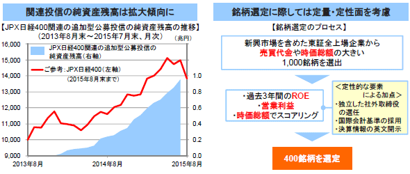 関連投信の純資産残高は拡大傾向に/銘柄選定に際しては定量・定性面を考慮