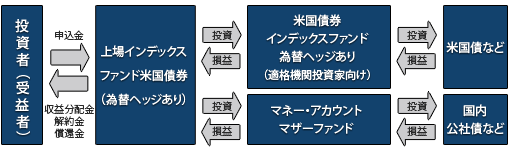 ファンドの仕組み