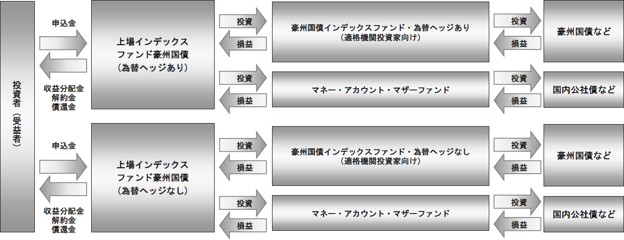 ファンドの仕組み