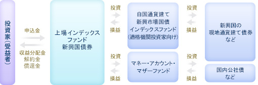 ファンドの仕組み