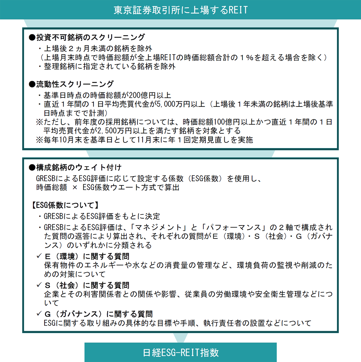指数構築プロセス
