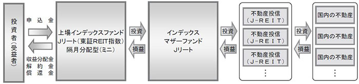ファンドの仕組み