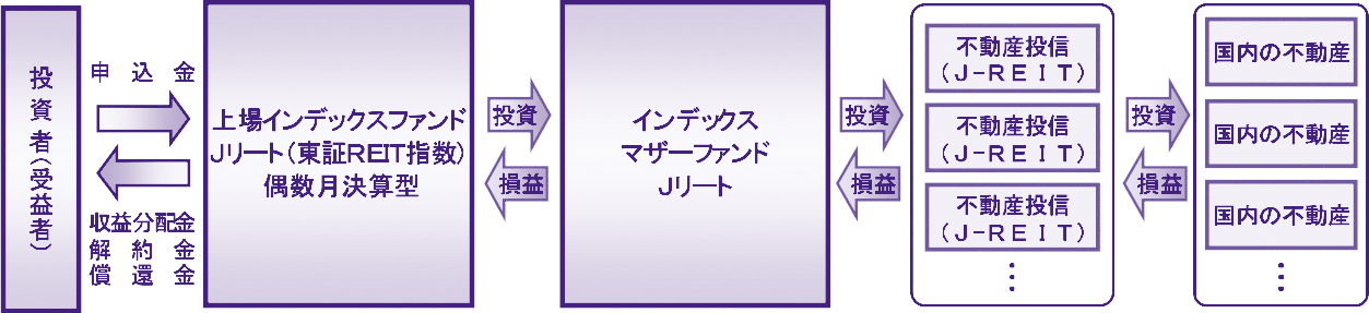 ファンドの仕組み