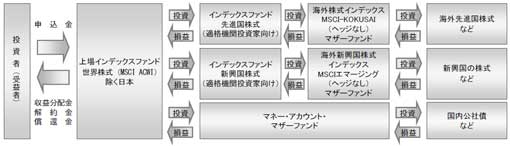 ファンドの仕組み