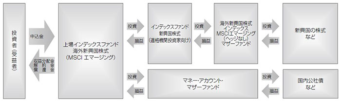 ファンドの仕組み