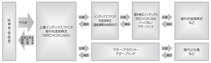 ファンドの仕組み