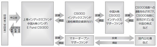 ファンドの仕組み